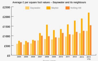 Did you know homes in London’s Bayswater are 42% cheaper per square foot than Mayfair?