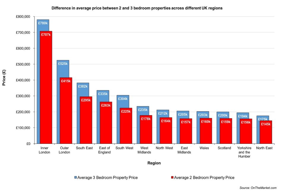 revealed-the-cost-of-upsizing-from-a-two-bedroom-to-a-three-bedroom