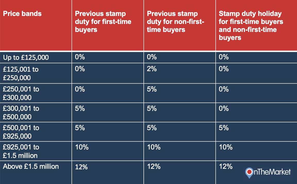 How the stamp duty holiday will affect buyers OnTheMarket Content Hub