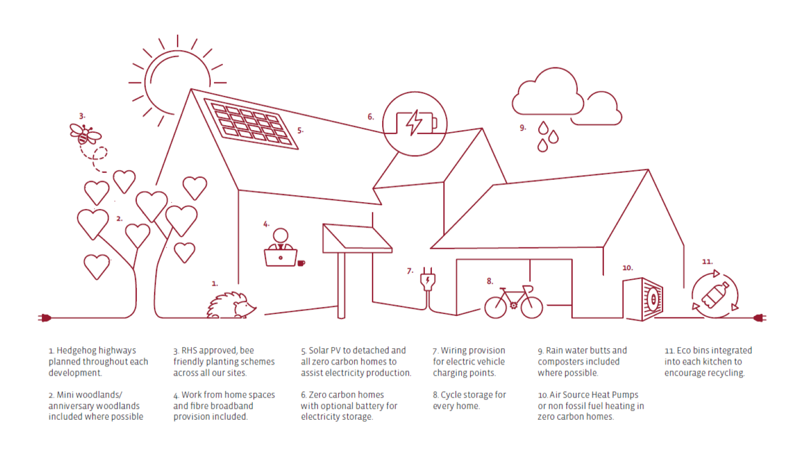A graphic showing a house with multiple environmentally-friendly aspects.