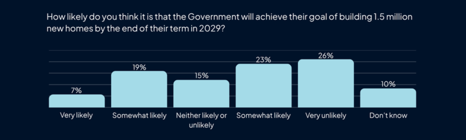 Bar chart showing how likely/unlikely the public think it is that the Government will achieve their target of 1.5m new homes