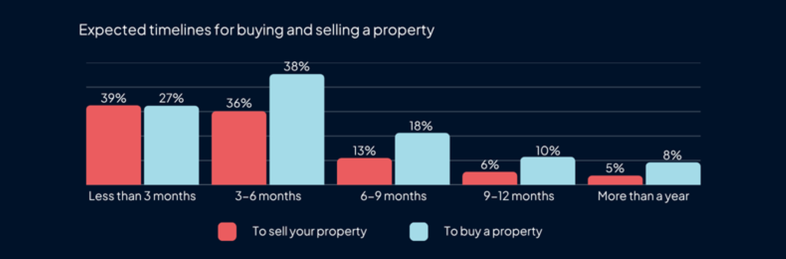 Bar chart showing expectations for the length of time it will take to buy/sell a property