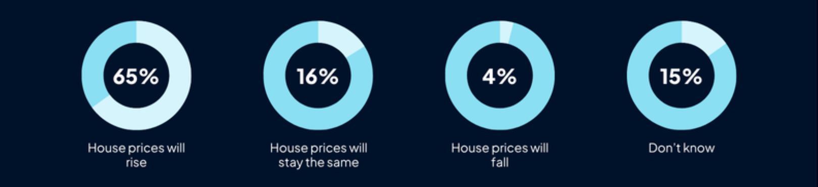 Pie charts showing rental market sentiment