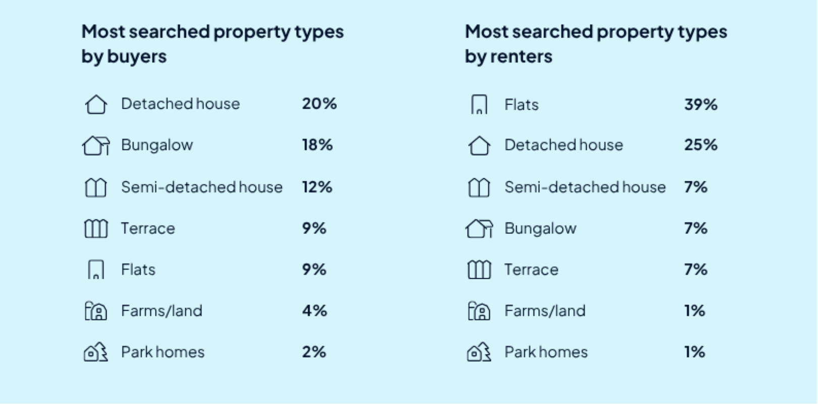 Lists of the most commonly searched for property types among buyers and renters