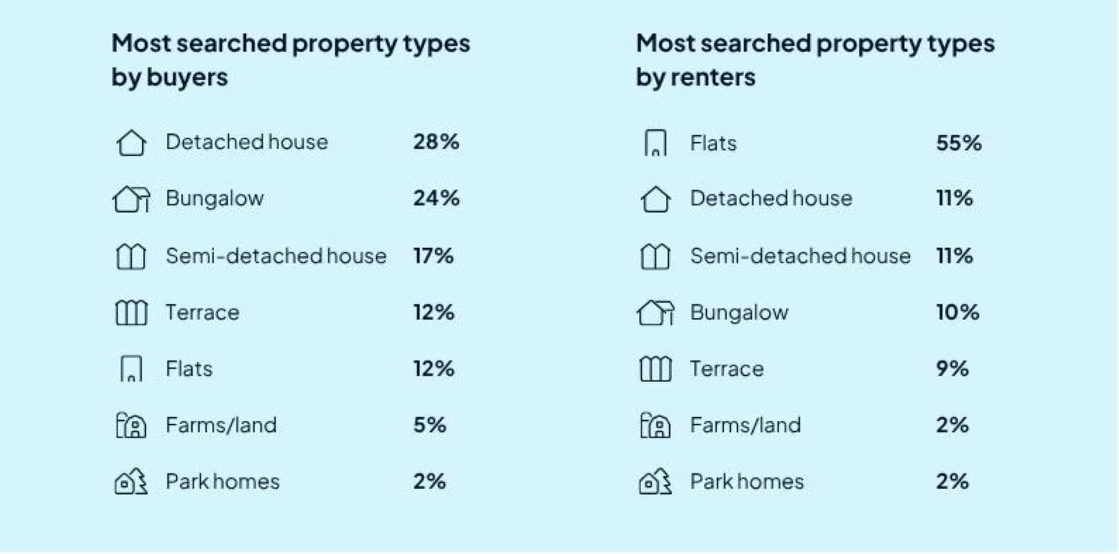 Lists of the most popular search terms for renters and buyers