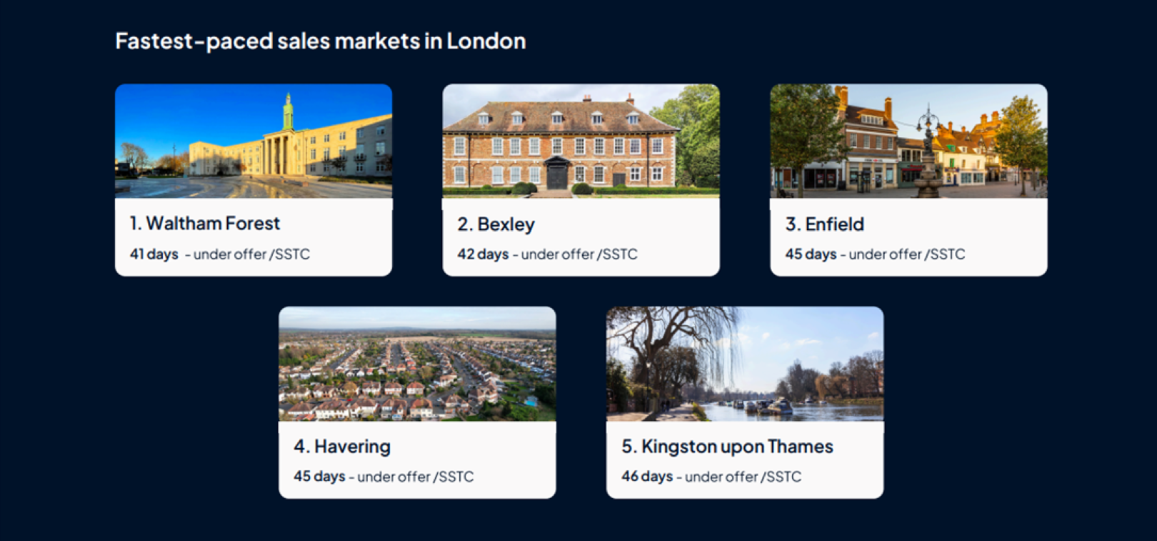 Rectangular images of the towns making up the top six fastest moving sales markets in the UK including Waltham Forest, Bexley, Enfield, Havering and Kingston upon Thames