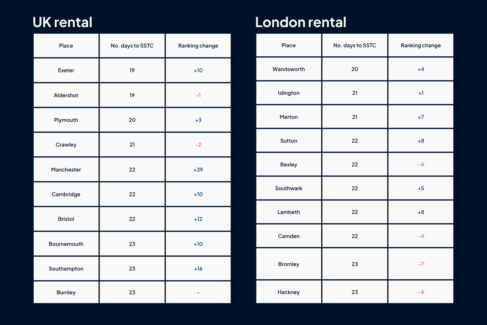 Two tables showing the top 10 fastest rental markets, one country-wide and one comparing London boroughs.
