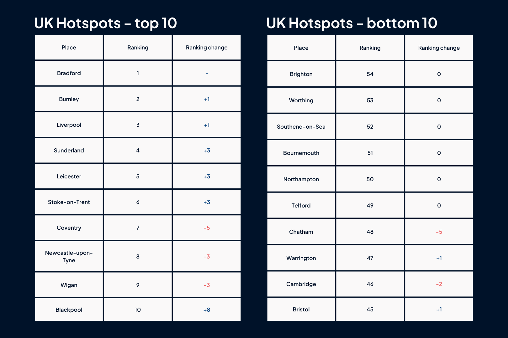 Two tables showing the top and bottom 10 