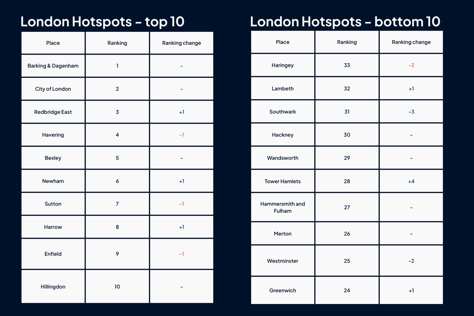 Two tables showing the top and bottom 10 